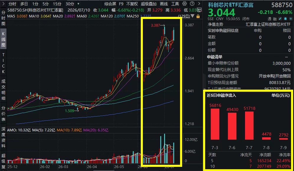 芯片板块重挫，是危是机？高盛：中国半导体尚未充分估值！科创芯片ETF汇添富(588750) 跌超6%，连续5日获资金涌入，合超16亿