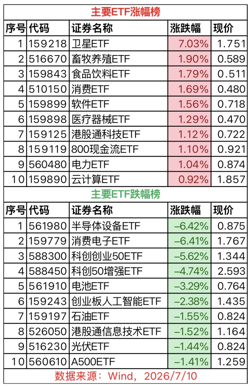 7.10 ETF盘后扒 |半导体疯完卫星疯! 沪指再失4000点!