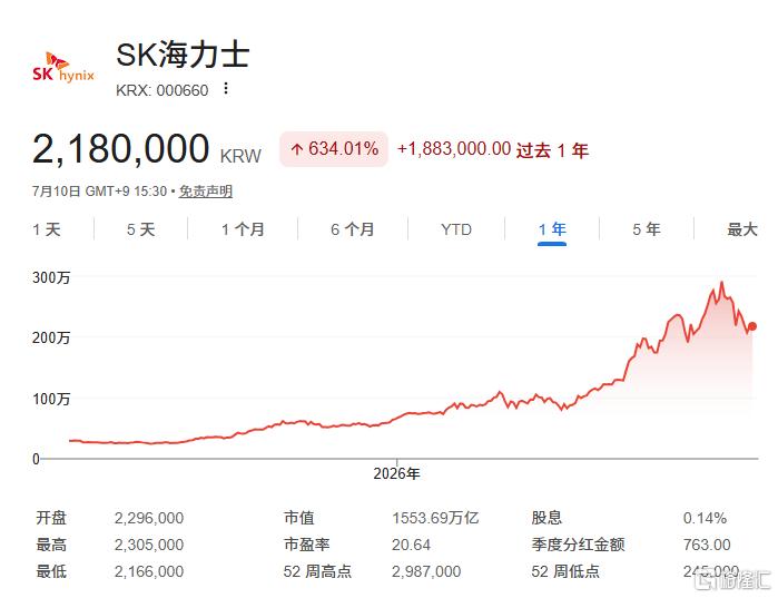 借AI东风“改命”?今晚,SK海力士登陆美股!