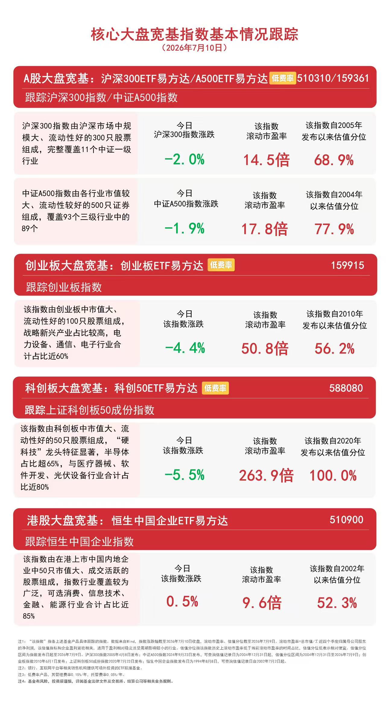 市场震荡调整,创业板ETF易方达(159915)连续4日获资金加仓