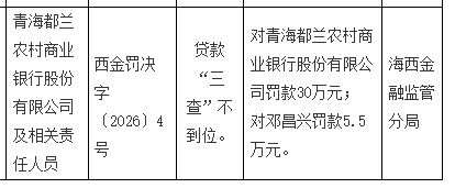 青海都兰农商行被罚30万,涉贷款“三查”不到位