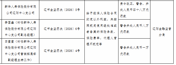 新华人寿辽阳中支被罚48万，涉给予投保人合同外利益等