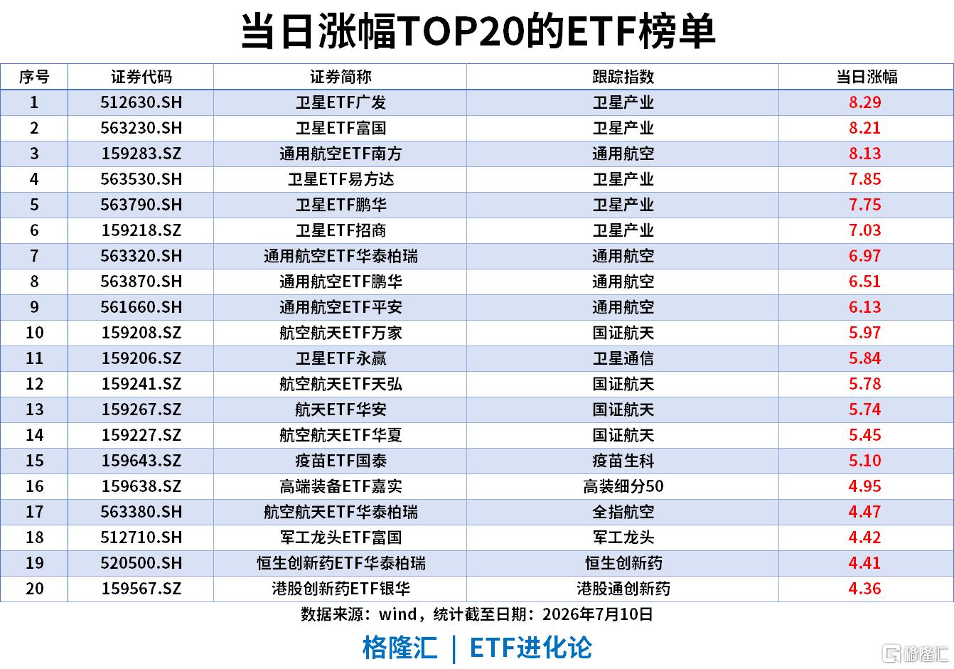 ETF风向标 | 商业航天板块大爆发，卫星ETF、通用航空ETF涨超8%，银华日利ETF近5日流入超100亿