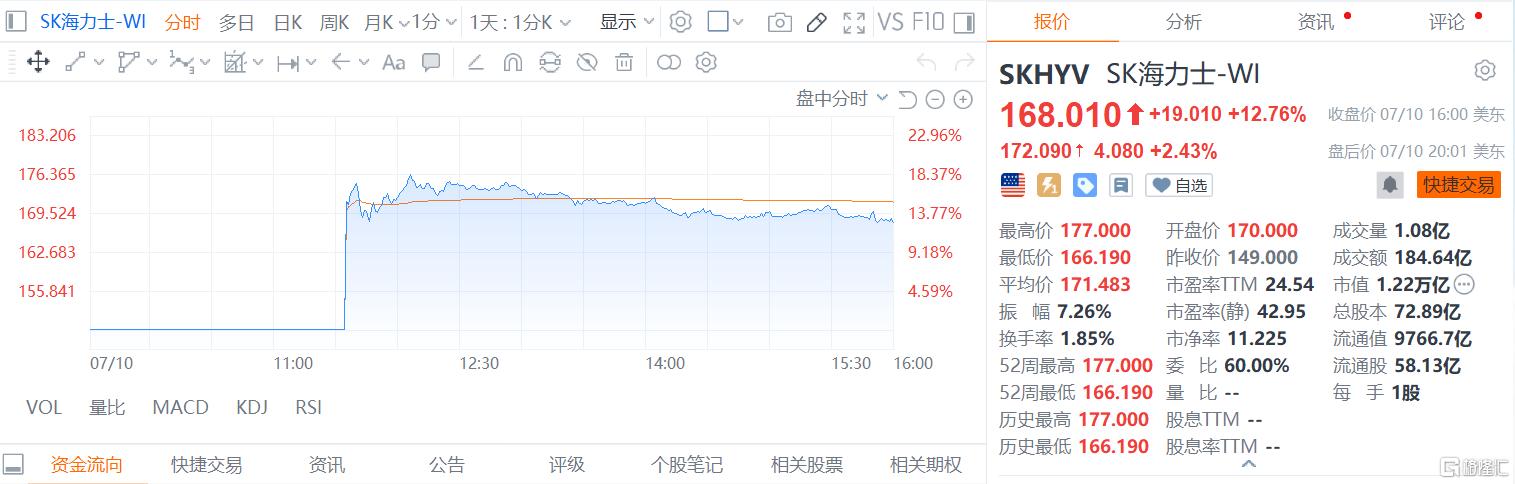 首日涨近13%！SK海力士CEO预警“史上最严重短缺”，直逼2030年