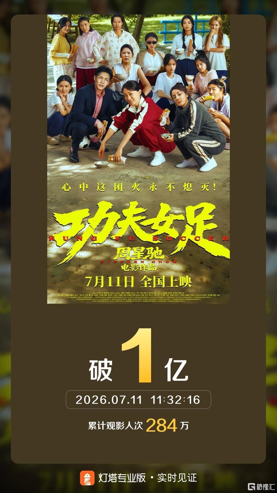 首日破亿、连刷三项纪录,《功夫女足》踢出“开门红”!