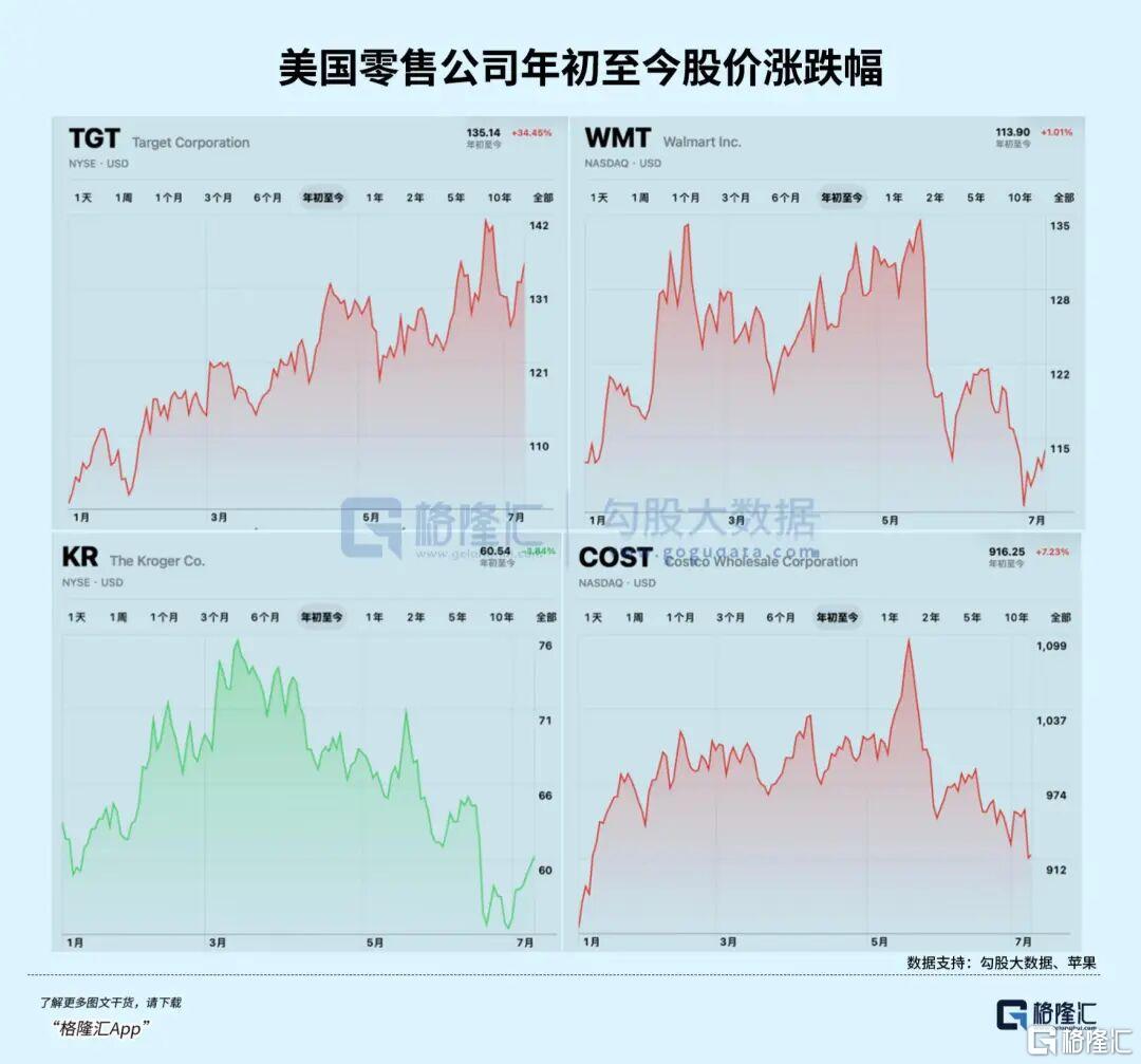 美国零售集体承压,Target逆势上行?