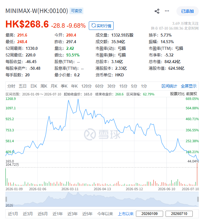 MiniMax稀宇CEO: 不再领取薪酬，个人拿出5%股份用于团队激励、开源支持