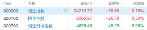 港股收评：恒指微涨0.16%，存储概念重挫，石油股活跃
