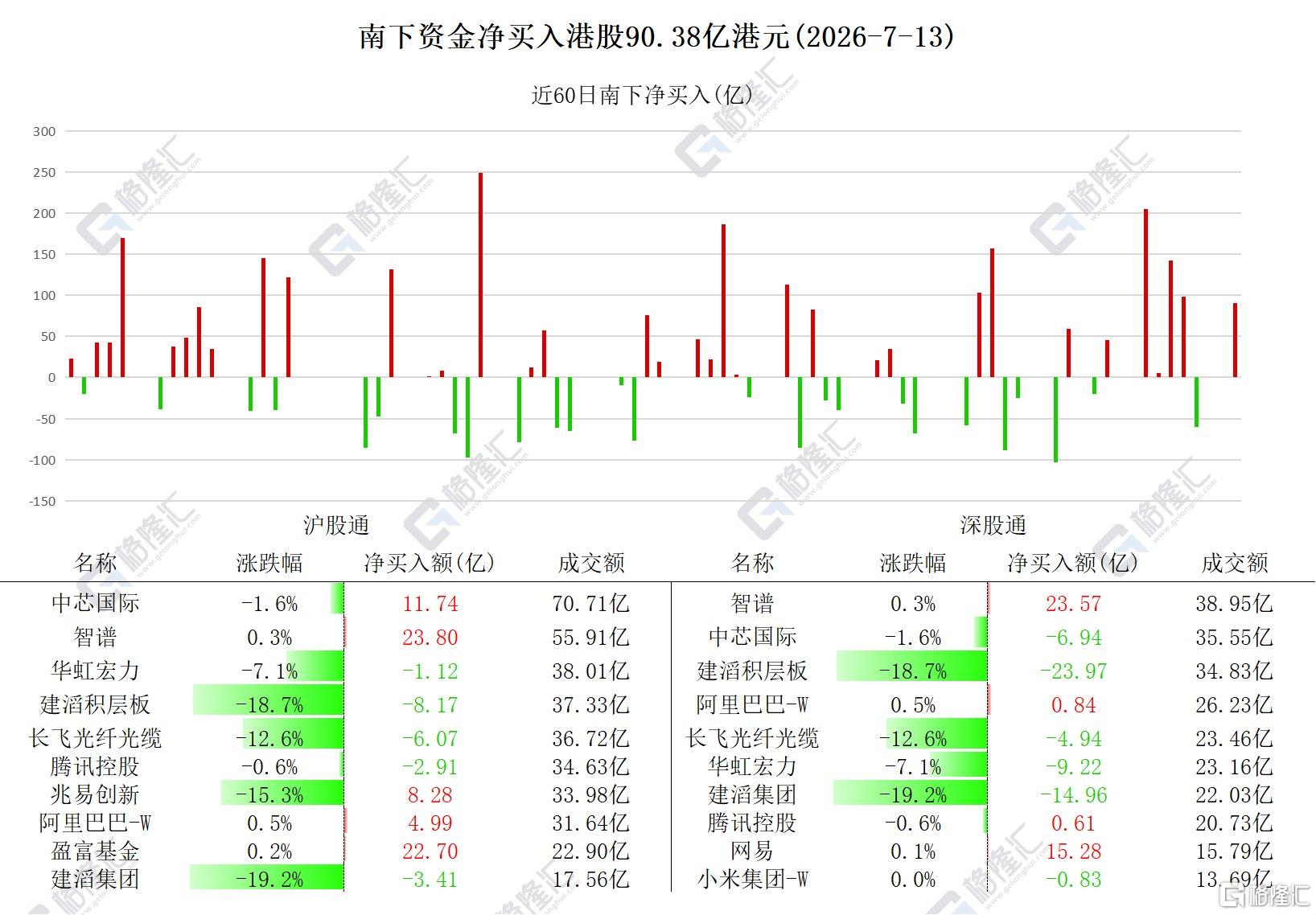 资金动向 | 北水加仓港股超90亿港元,连续6日买入阿里巴巴、兆易创新