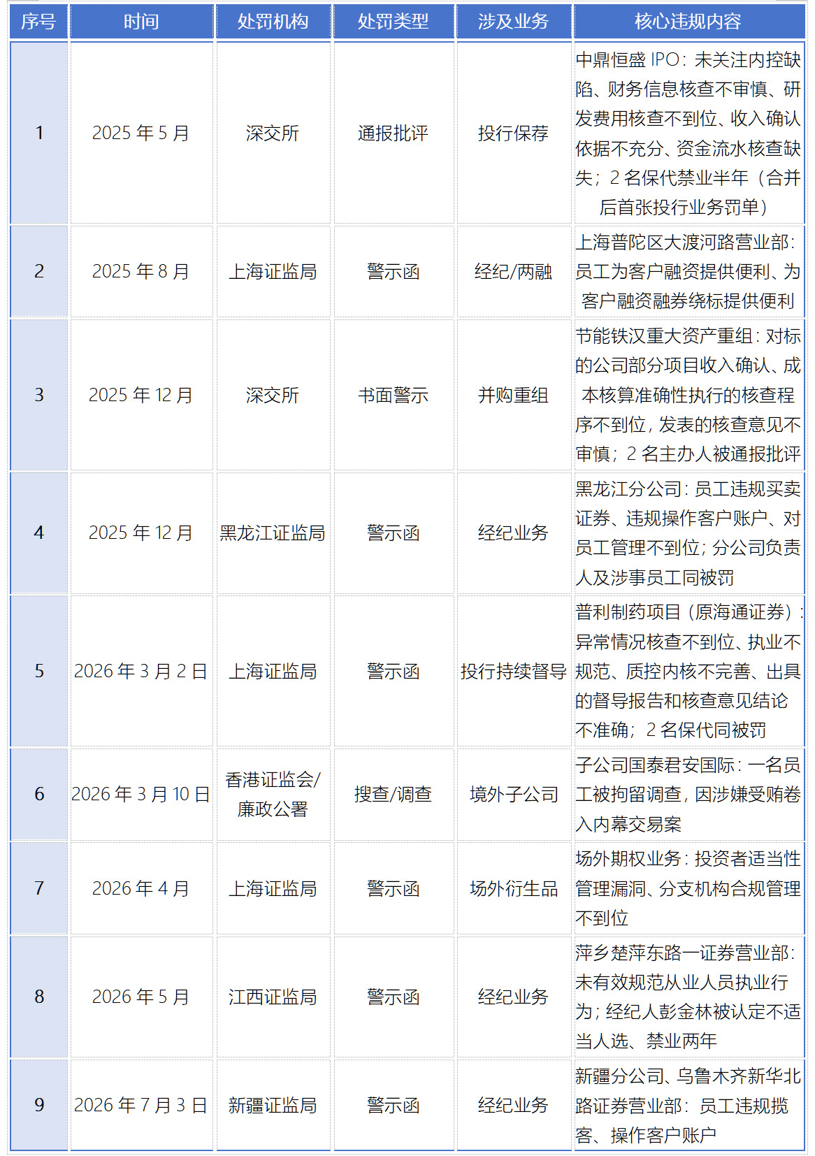 2026年上半年券商合规大考:严监管常态化下,头部机构如何穿越“整合深水区”?丨A股融资快报