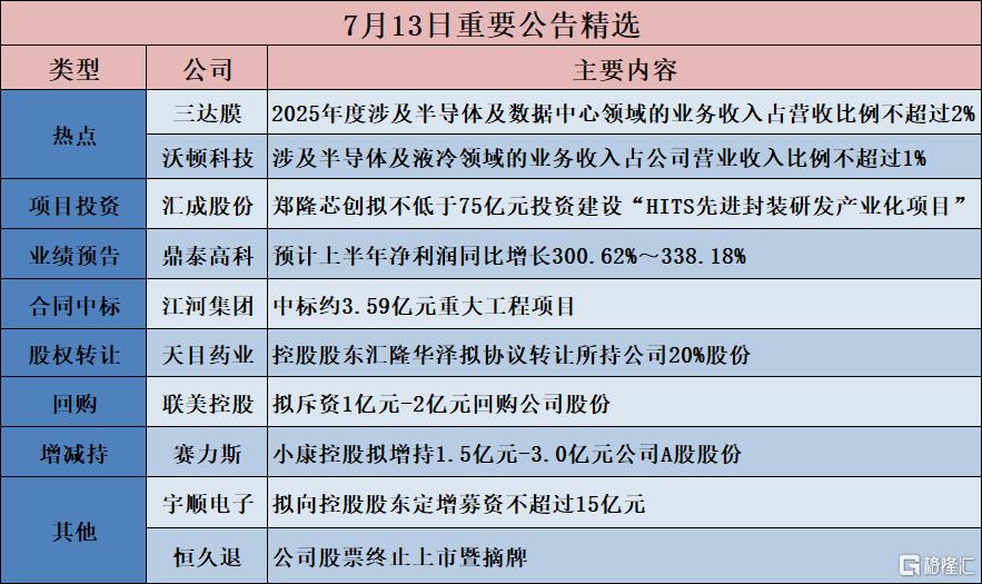 公告精选︱汇成股份:郑隆芯创拟不低于75亿元投资建设“HITS先进封装研发产业化项目”;北京君正:预计上半年净利润同比增长431.03%~531.34%
