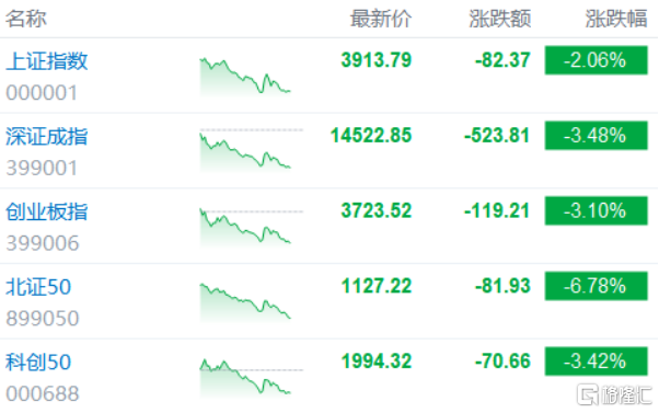 A股收评：缩量大跌！沪指跌2.06%，商业航天、算力硬件概念股重挫