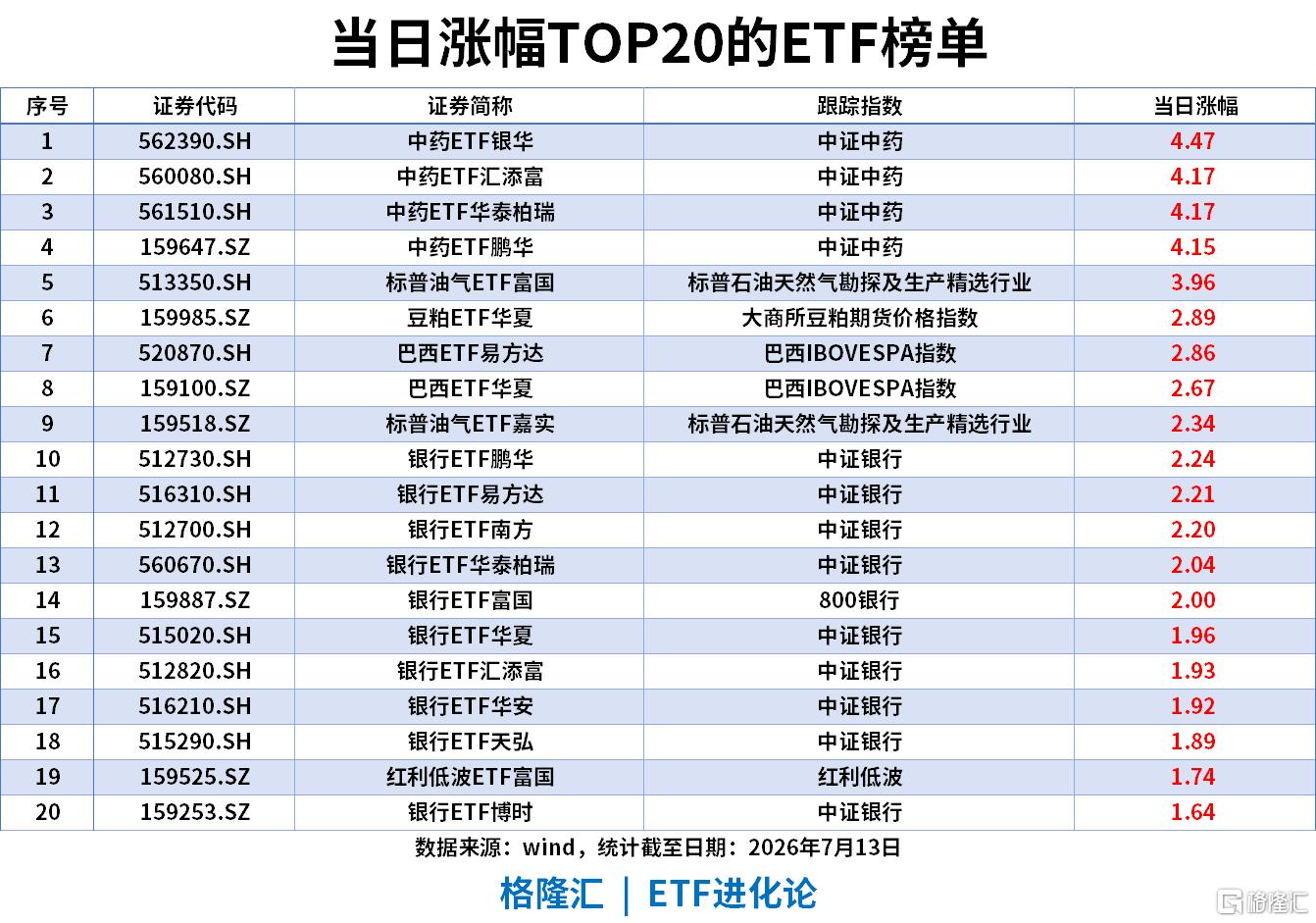 ETF风向标 | 老登板块逆势上涨，中药ETF涨超4%，半导体设备ETF单日“吸金”超46亿