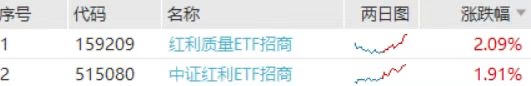 涨超2%!红利罕见“大象起舞”!中证红利ETF(515080)、红利质量ETF(159209)联袂飙升!