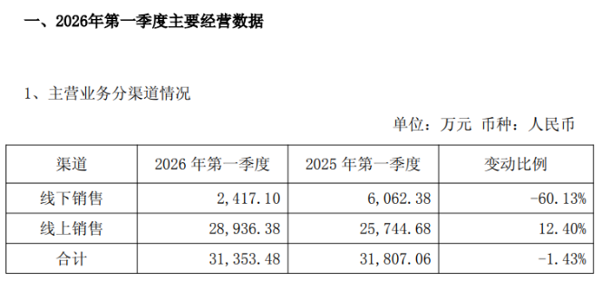 门店逆势扩张叠加行业寒冬，元祖股份交出上市最差中报，上半年预亏最高7140万元