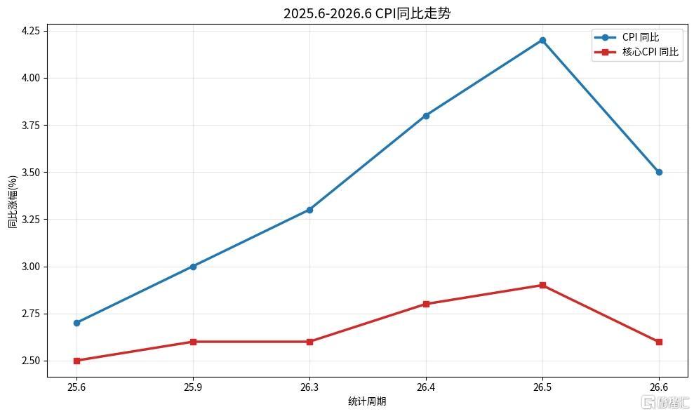 6月CPI降温遇上沃什“泼冷水”,加息押注重新定价!