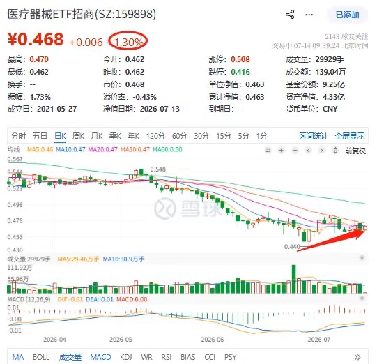 医疗器械ETF招商(159898)放量涨超1%，九安医疗、鱼跃医疗、乐普医疗均涨超3%！“十五五”规划重磅出台！