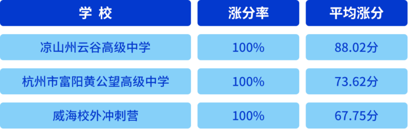 1783994806783045575.png 2026届天立启鸣AI高考冲刺营外部校成绩出炉 校外82.5%涨分率