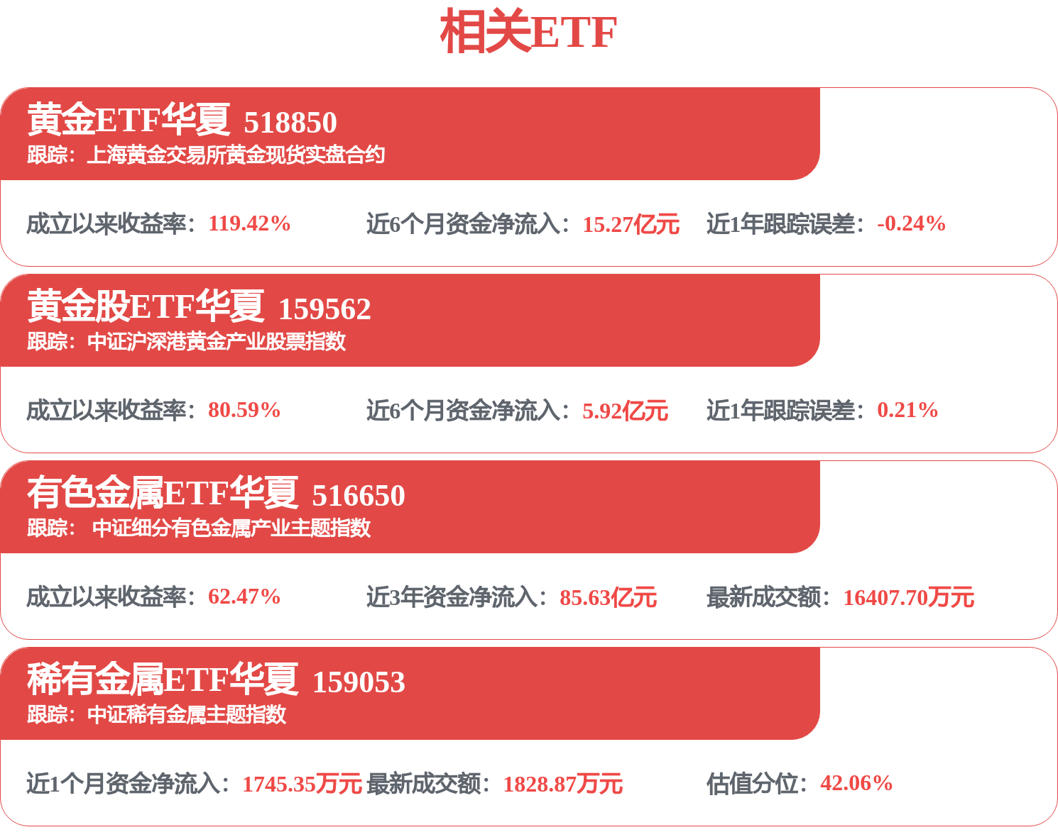 中矿资源净利润同比增长超10倍， 有色金属ETF华夏(516650)逆市涨0.49%，资金转向下有色板块有望迎估值修复行情