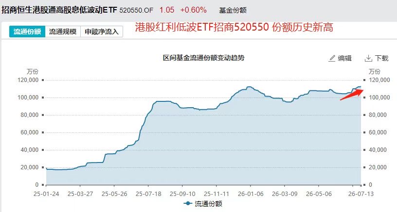 份额悄然新高！今日分红登记！港股红利低波ETF招商(520550)三连涨，底部回暖态势明显