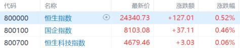 港股收评:恒指涨0.52%,存储、PCB概念大涨