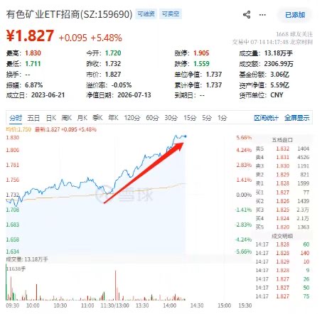 涨5.37%!有色矿业ETF招商(159690)卷土重来!紫金矿业、洛阳钼业、中钨高新飙涨,Meta算力投资5倍扩张引爆战略金属需求