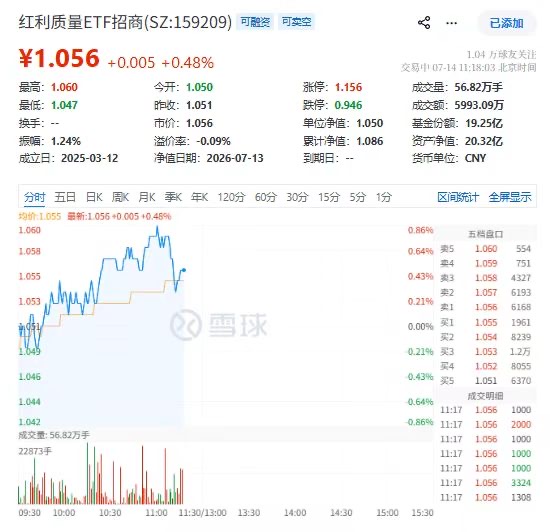 业绩炸裂！生益科技一度涨停！今日分红登记，规模最大的红利质量ETF招商(159209)持续走强