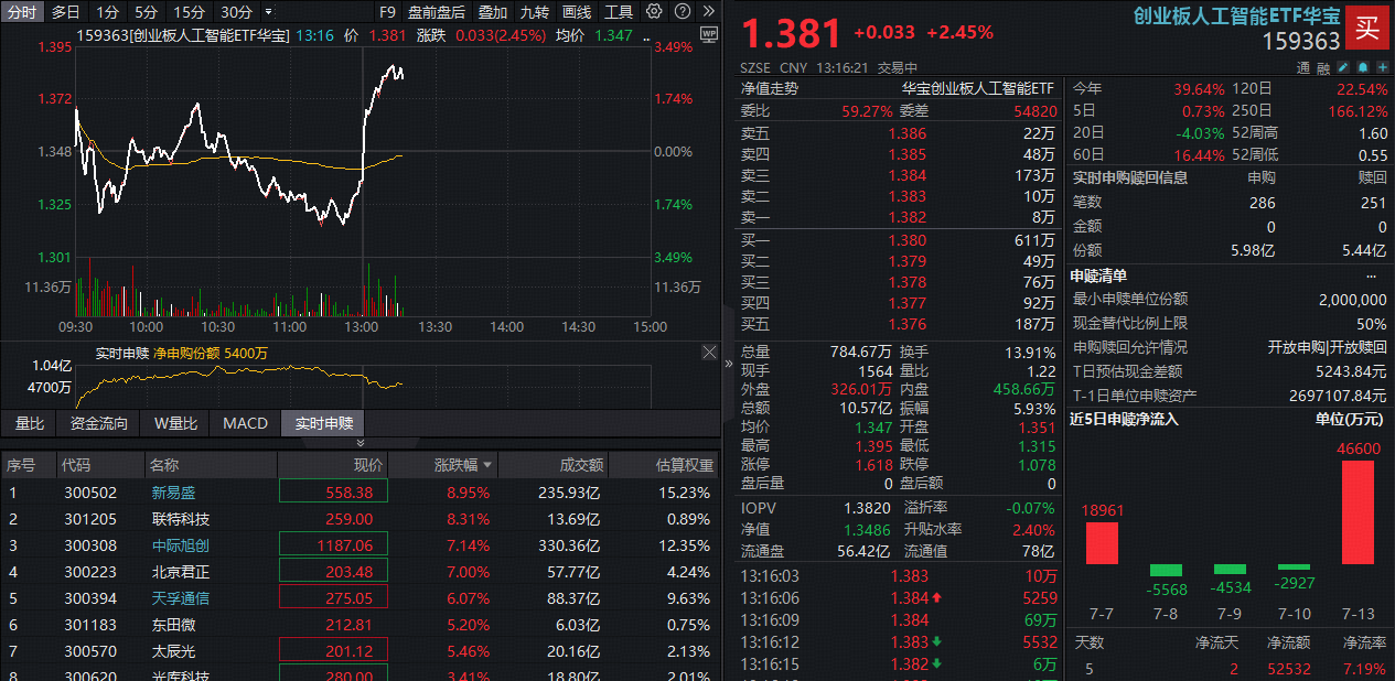 科技牛回来了?科技ETF午后深V逆转!PCB狂掀涨停潮,“易中天”暴力拉升!高“光”159363猛攻超3%