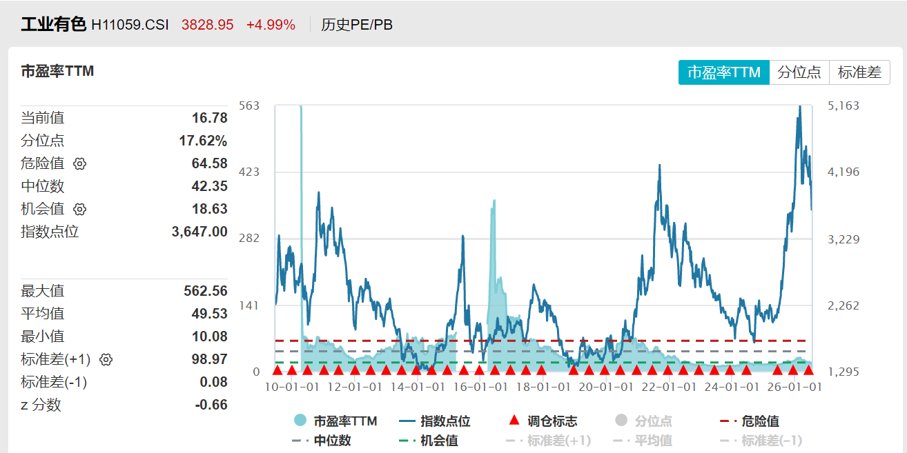稀土出口增179%,铜、铝等龙头中报大幅预增,工业有色指数午后涨超5%,关注天弘中证工业有色金属主题C(017193)