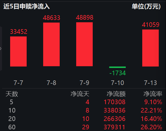 国地中心联合华为,打造国内首个国产化具身智能实训场样板点,机器人ETF易方达(159530)近1年吸金超173亿,标的指数午后探底回升