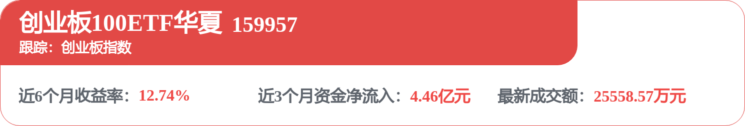 创业板改革成效卓著,低费率创业板ETF华夏(159957)上涨2.85%