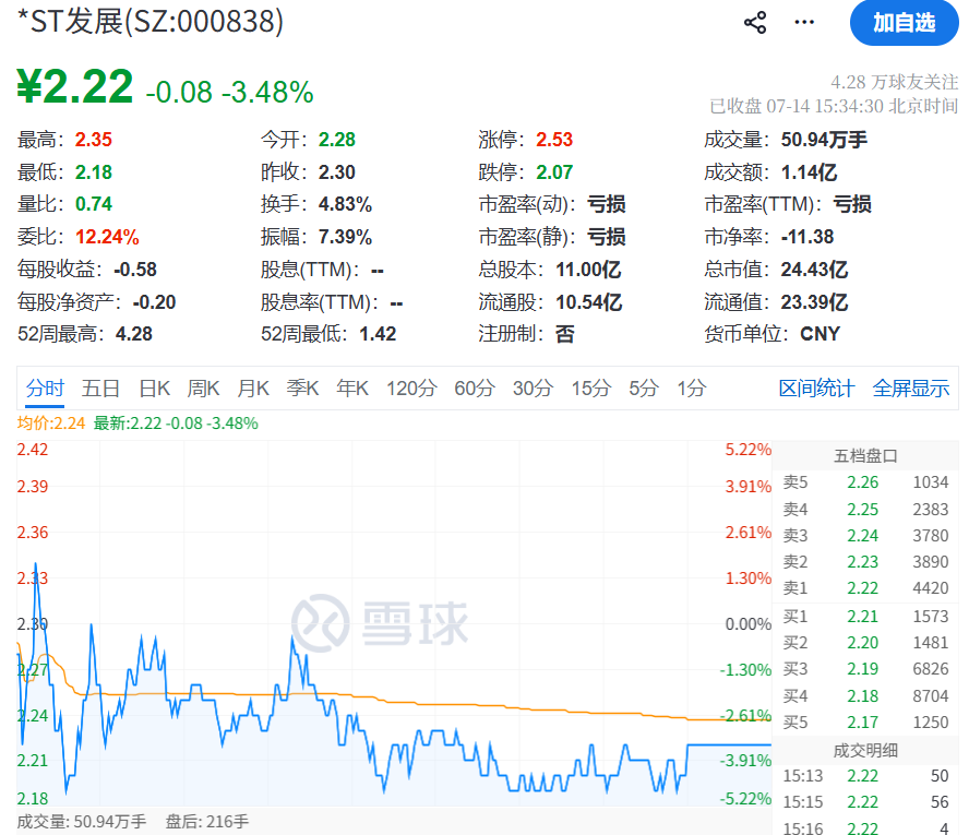 那个差点买下美国交易所的重庆大佬,旗下上市公司连41万都拿不出来了…