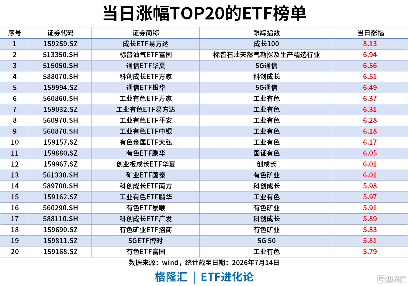 ETF风向标 | A股探底回升,算力硬件产业链爆发,成长ETF涨超8%,资金涌入宽基ETF,中证500ETF“吸金”超60亿