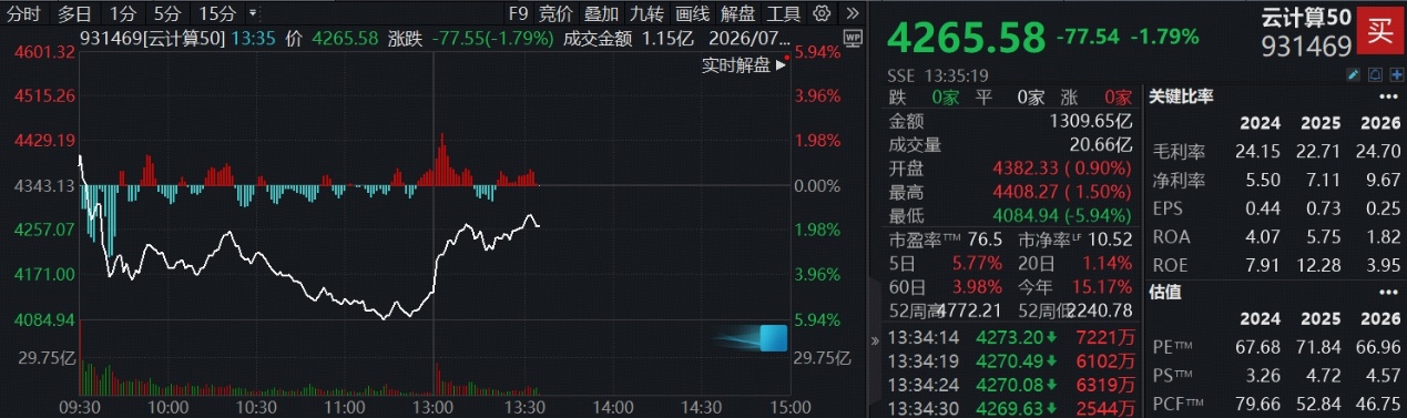 惊魂一跳!云计算早盘重挫近6%,基金经理火线解读:当前的云计算是估值提升的起点