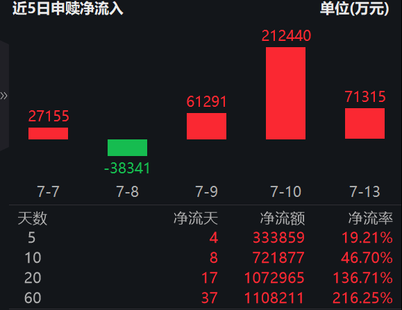 单月销售额突破1200亿美元大关！全球半导体驶入万亿赛道；半导体设备ETF易方达（159558）近一月揽金超百亿