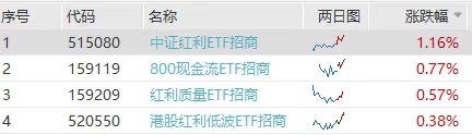 沪指跌破3900，红利资产联袂走俏！今日双红利ETF，同步分红登记！
