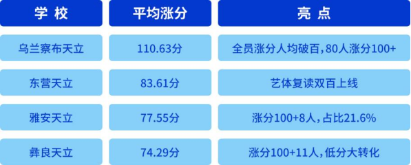 1783999296718081759.png 2026届天立启鸣AI高考冲刺营自营校成绩揭榜 校内86.22%涨分率