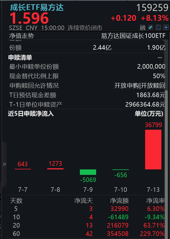 国内算力硬件进出口额度大增56%!Meta 狂砸算力基建;成长ETF易方达(159259)标的指数大涨超6%,近一月揽金超21亿