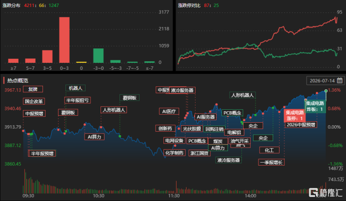 龙虎榜 | 超25亿资金狂抛华天科技!深股通6.39亿爆买沪电股份