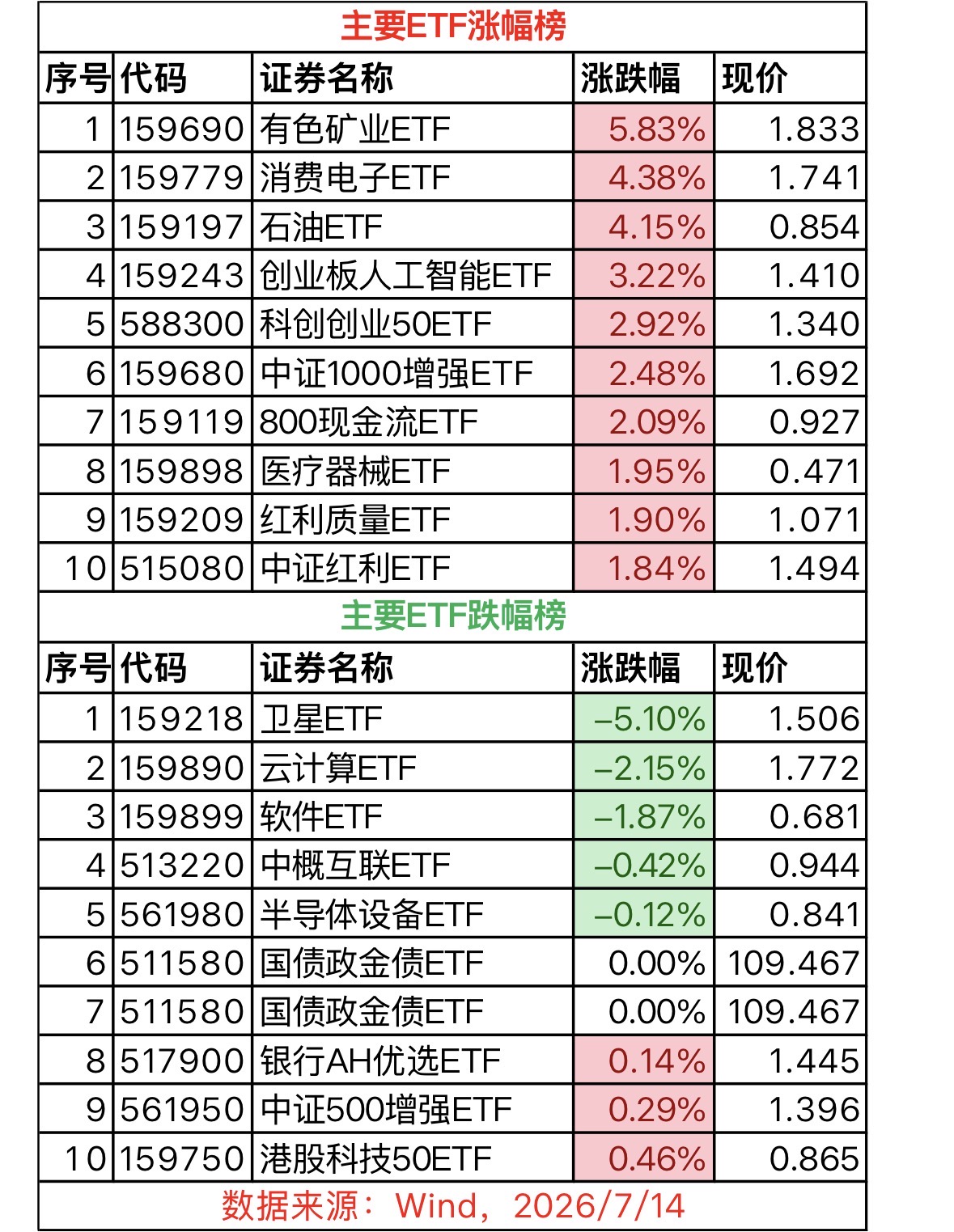 【7.14 ETF盘后扒】韩股拯救了大A，沪指日内大反转！油飞色舞电子飚，卫星继续抛！