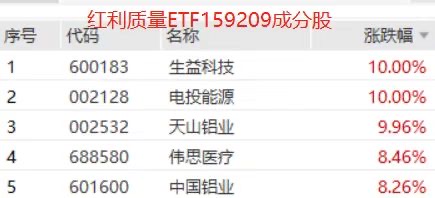炸了!红利质量ETF招商(159209)涨超2%!电投能源、生益科技、天山铝业纷纷涨停!