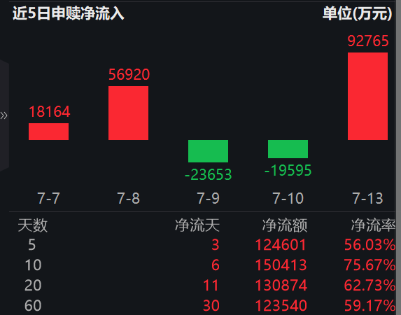 有色金属、创新药走强,“专精特新”占比近4成的中证1000ETF易方达(159633)昨日吸金超9.2亿,标的指数午后拉升涨超1%