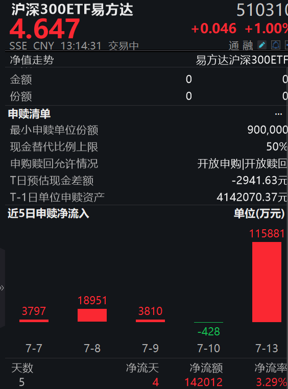 上半年外贸首破25万亿!同比增长16.9%,集成电路成、汽车出口核心引擎,沪深300ETF易方达(510310)昨日吸金超11亿,标的指数涨1.37%