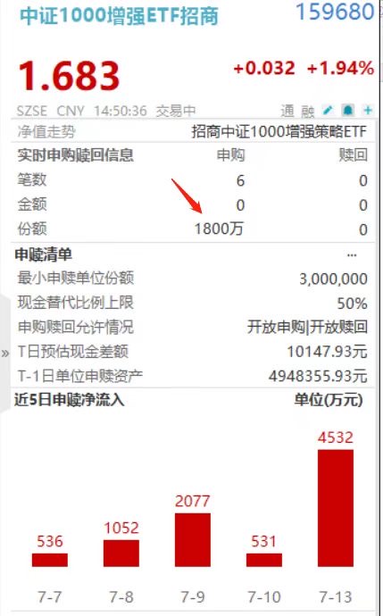 神秘资金,连续6日爆买!中证1000增强ETF招商(159680)盘中再揽3000万,中证1000期指主力涨1.36%