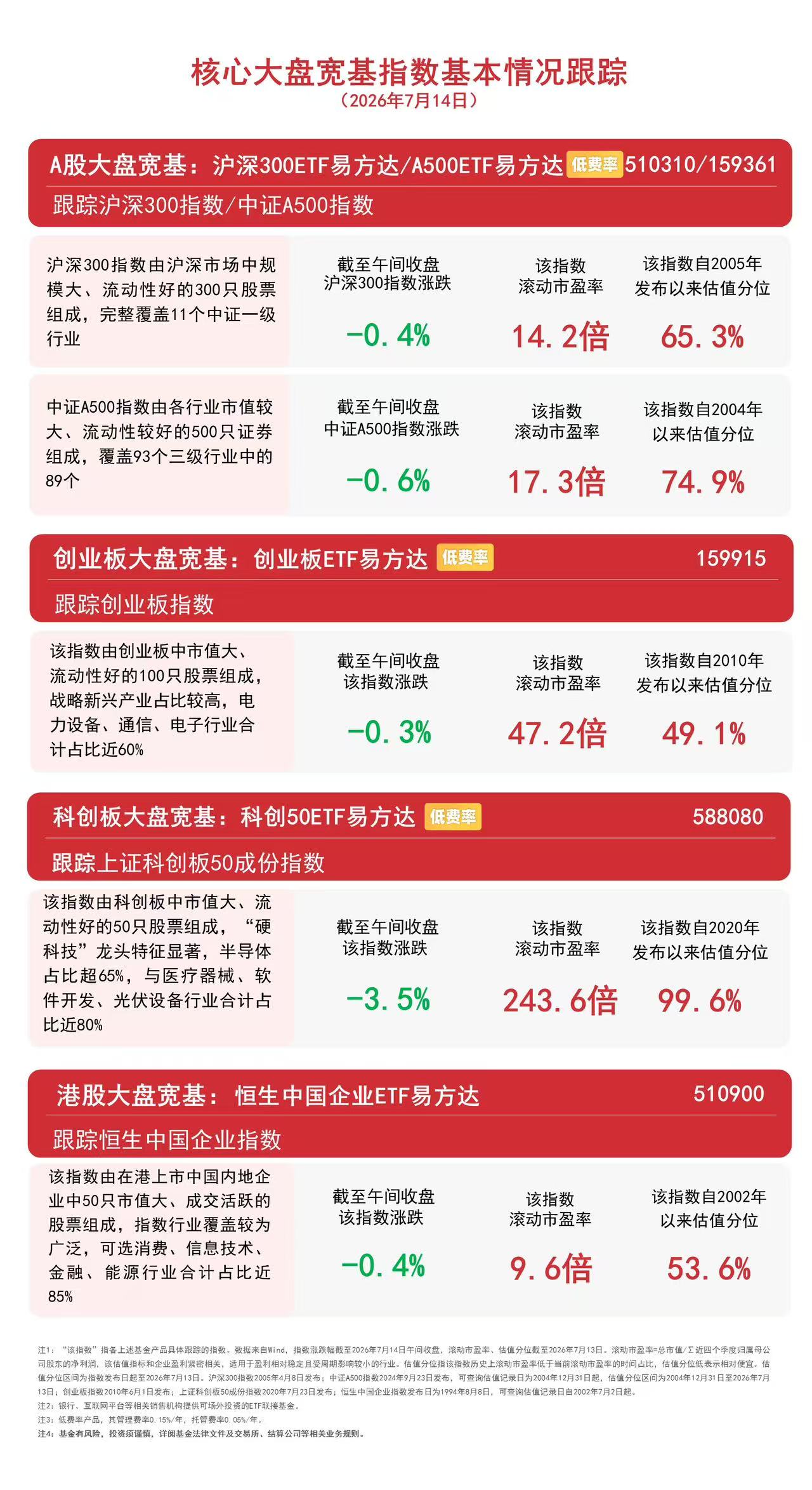 市场早盘冲高回落,创业板ETF易方达(159915)半日逆势获超3亿份净申购
