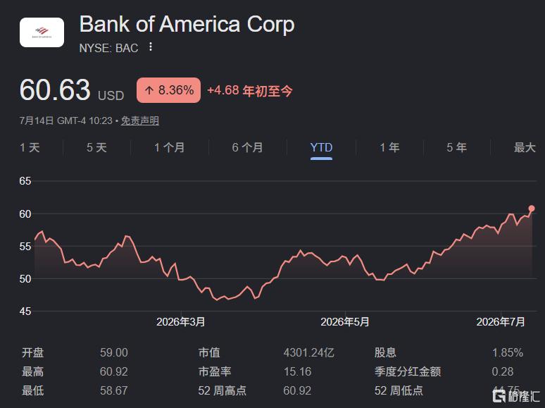 净利同比增27%！美国银行Q2狂赚91亿美元