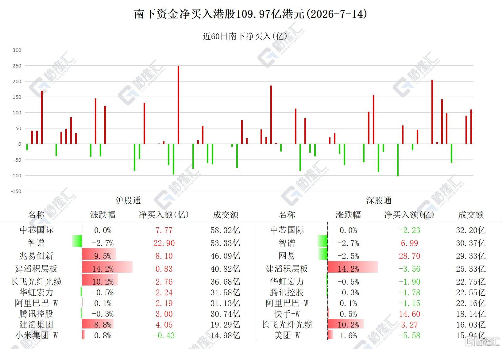 资金动向 | 北水净买入港股近110亿港元,大幅加仓智谱、网易、快手