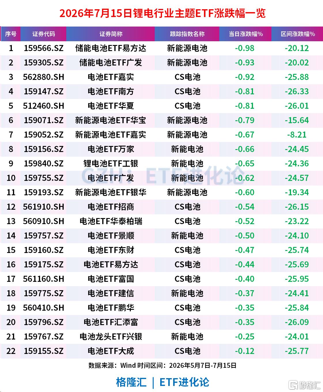 锂电池板块冲高回落,储能电池ETF、电池ETF自5月高点回调20%,机构:当前是布局锂电板块良机