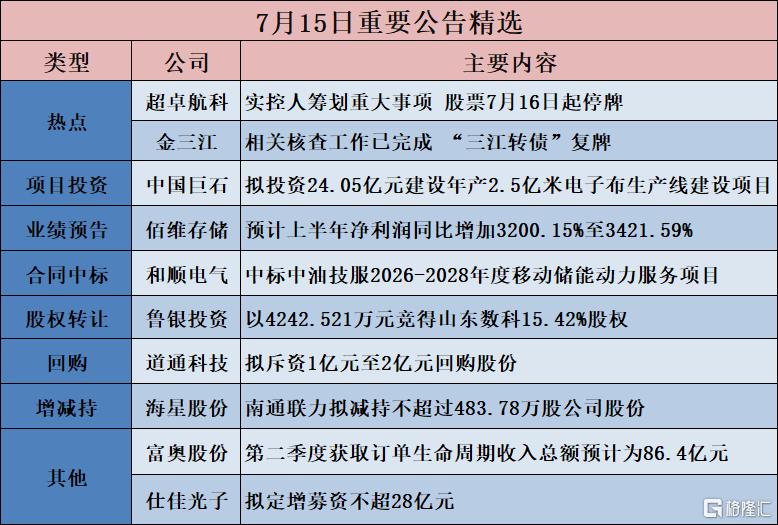公告精选︱佰维存储:预计上半年净利润同比增加3200.15%至3421.59%;江丰电子:预计上半年净利润同比增长89.99%~121.65%
