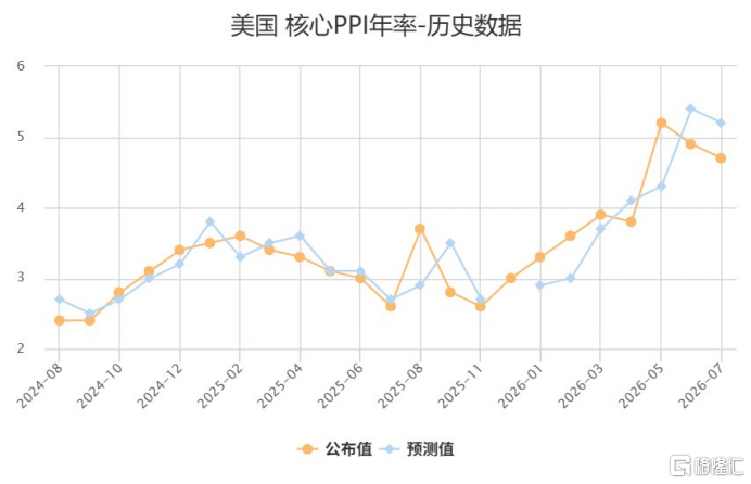 通胀回落!美国6月PPI环比下降,7月加息无望?